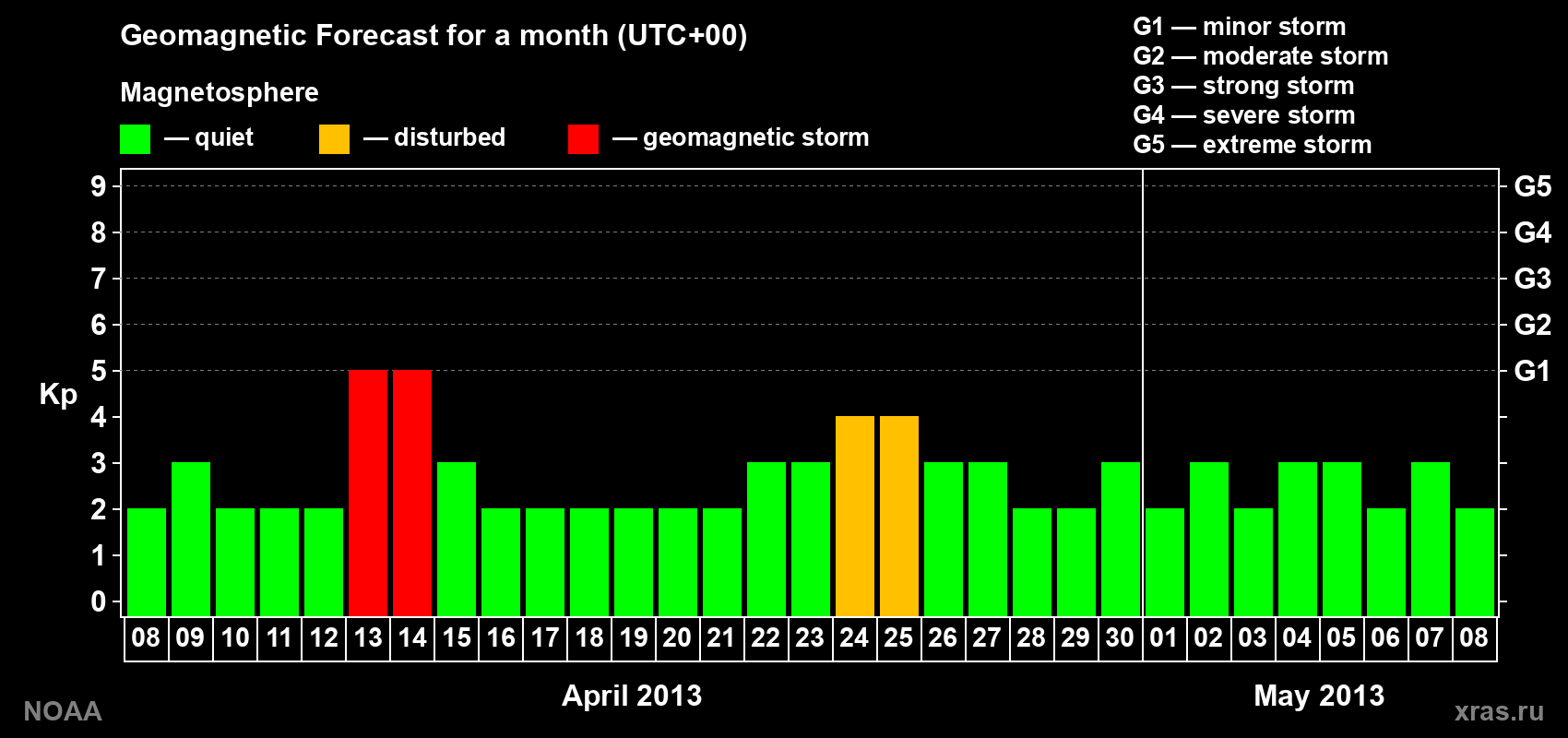 Geomagnetic index Kp forecast for the next month