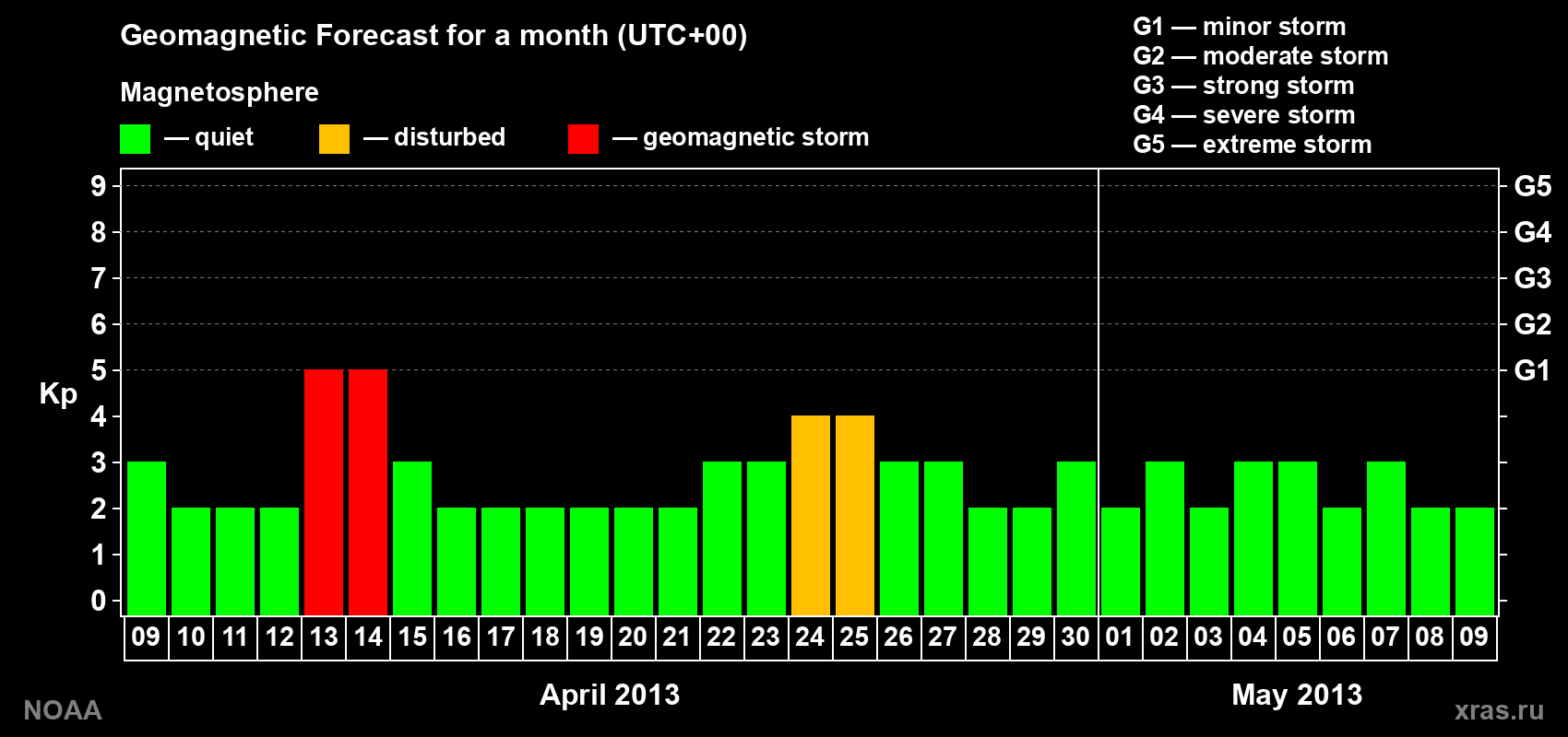 Geomagnetic index Kp forecast for the next month