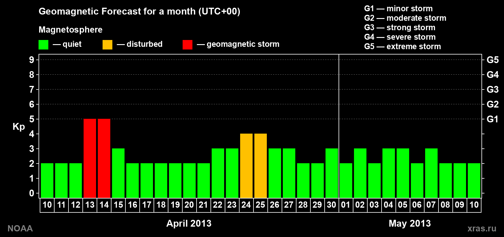 Geomagnetic index Kp forecast for the next month