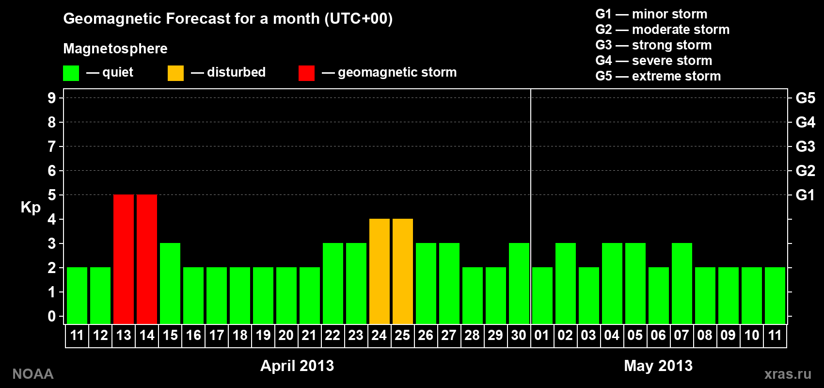 Geomagnetic index Kp forecast for the next month