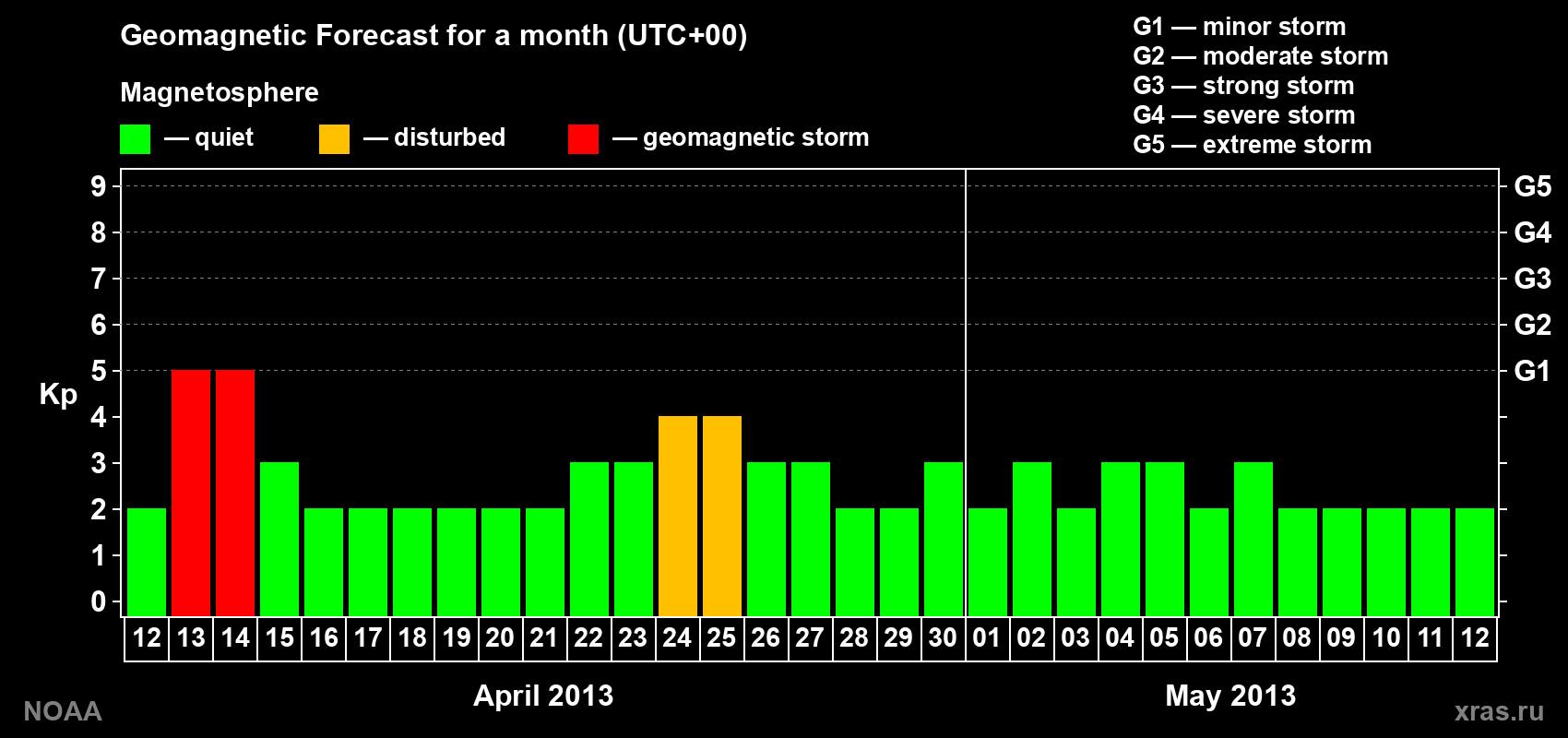Geomagnetic index Kp forecast for the next month