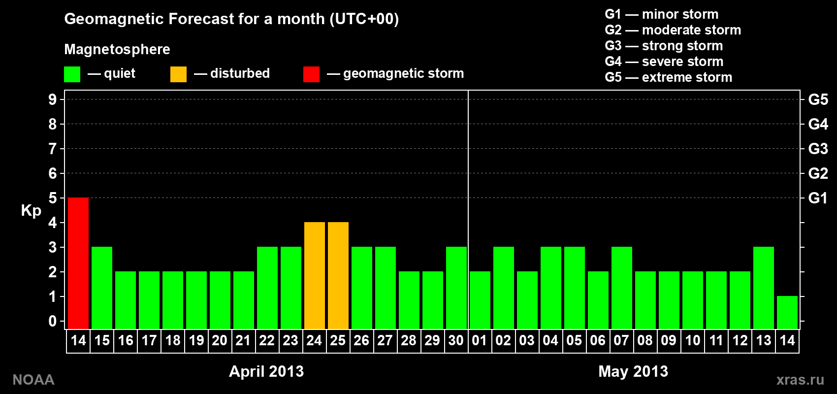 Geomagnetic index Kp forecast for the next month