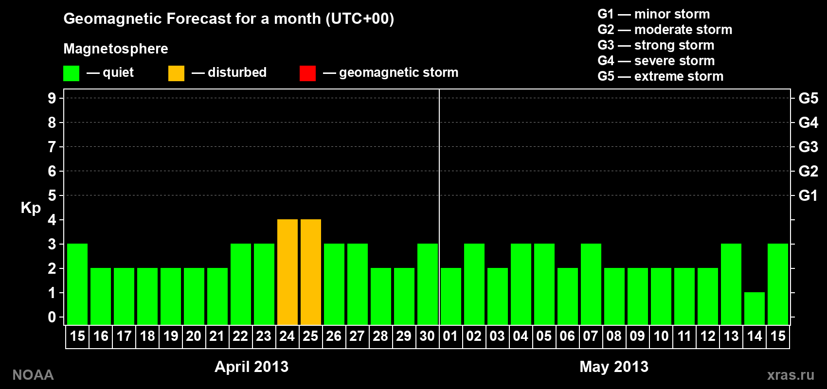 Geomagnetic index Kp forecast for the next month