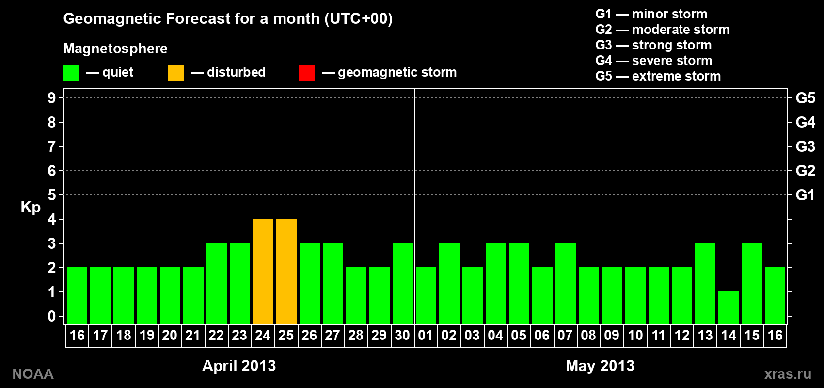 Geomagnetic index Kp forecast for the next month