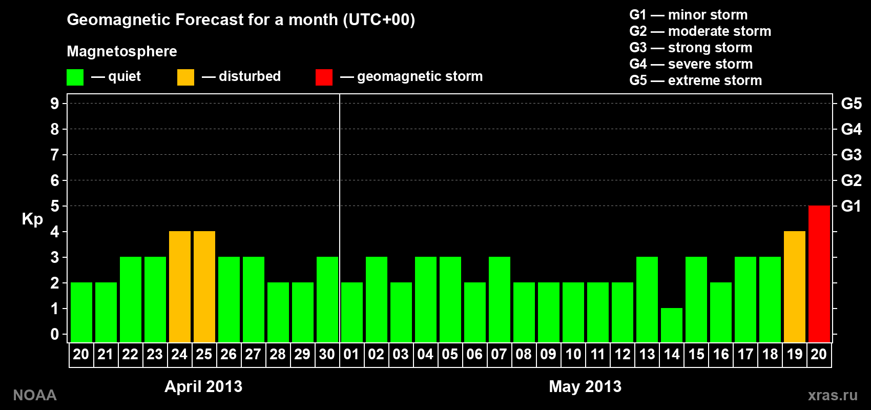 Geomagnetic index Kp forecast for the next month