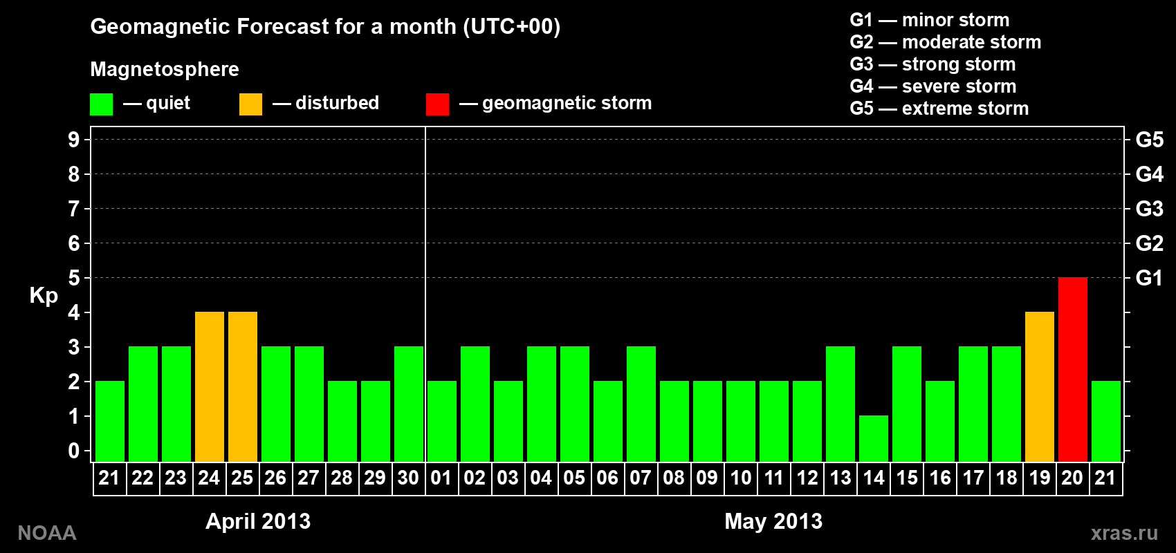 Geomagnetic index Kp forecast for the next month