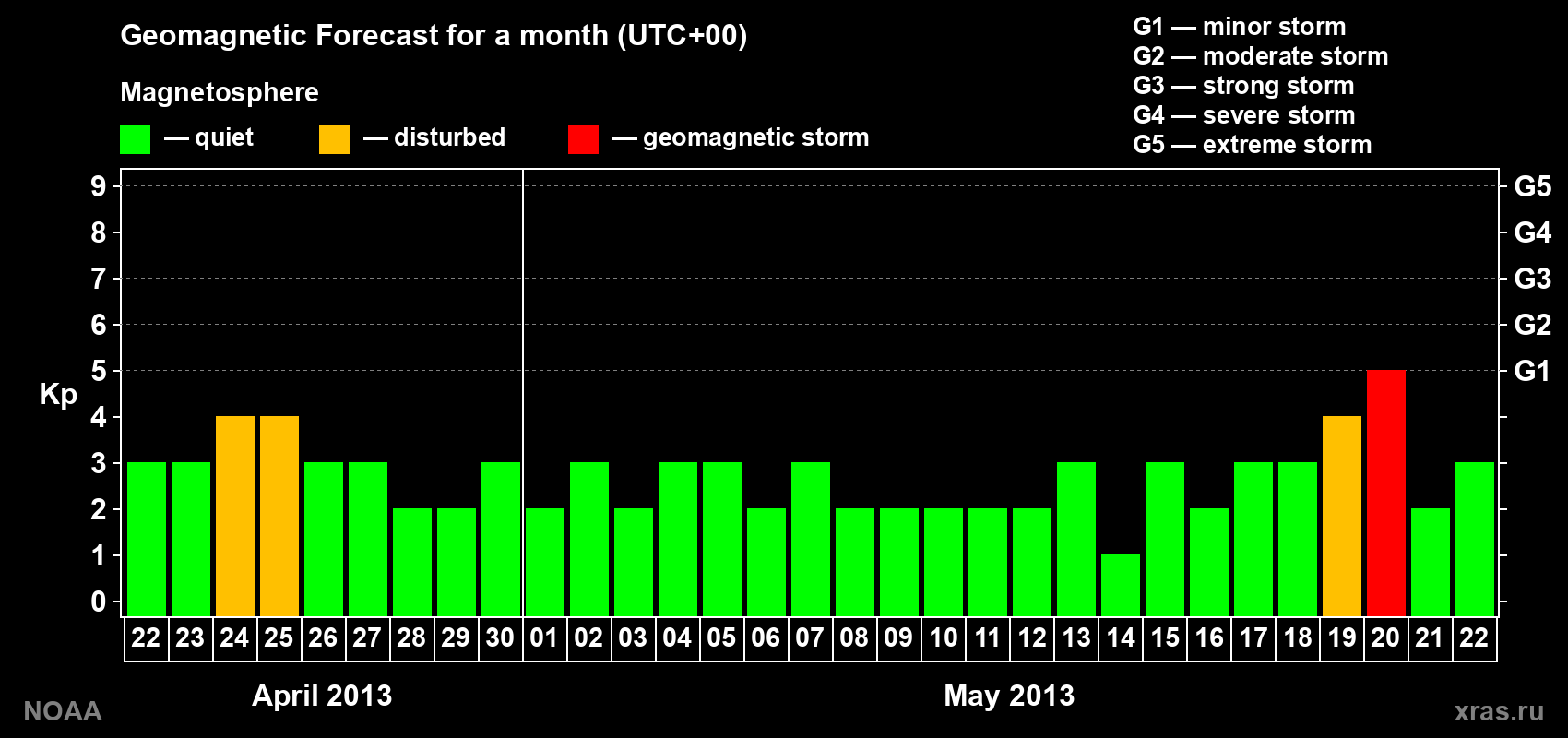 Geomagnetic index Kp forecast for the next month