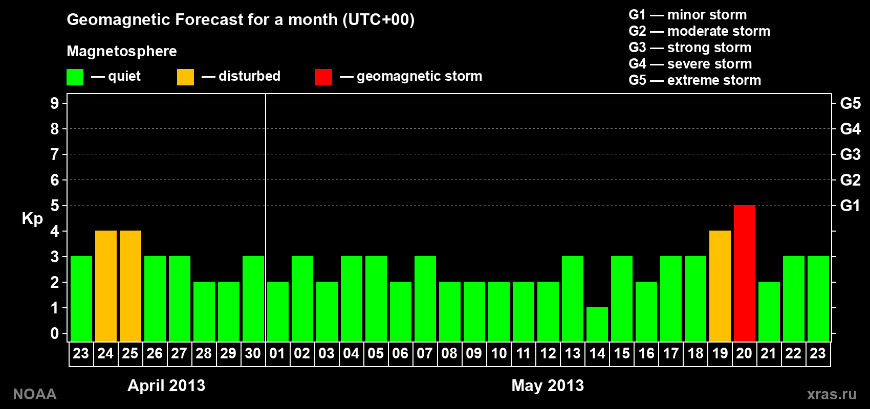 Geomagnetic index Kp forecast for the next month