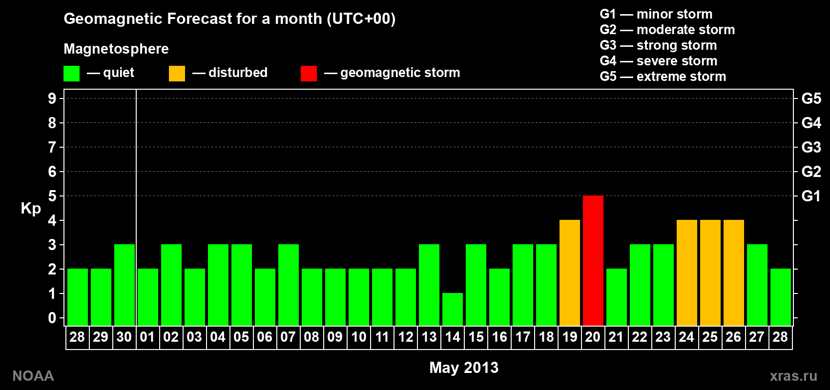 Geomagnetic index Kp forecast for the next month