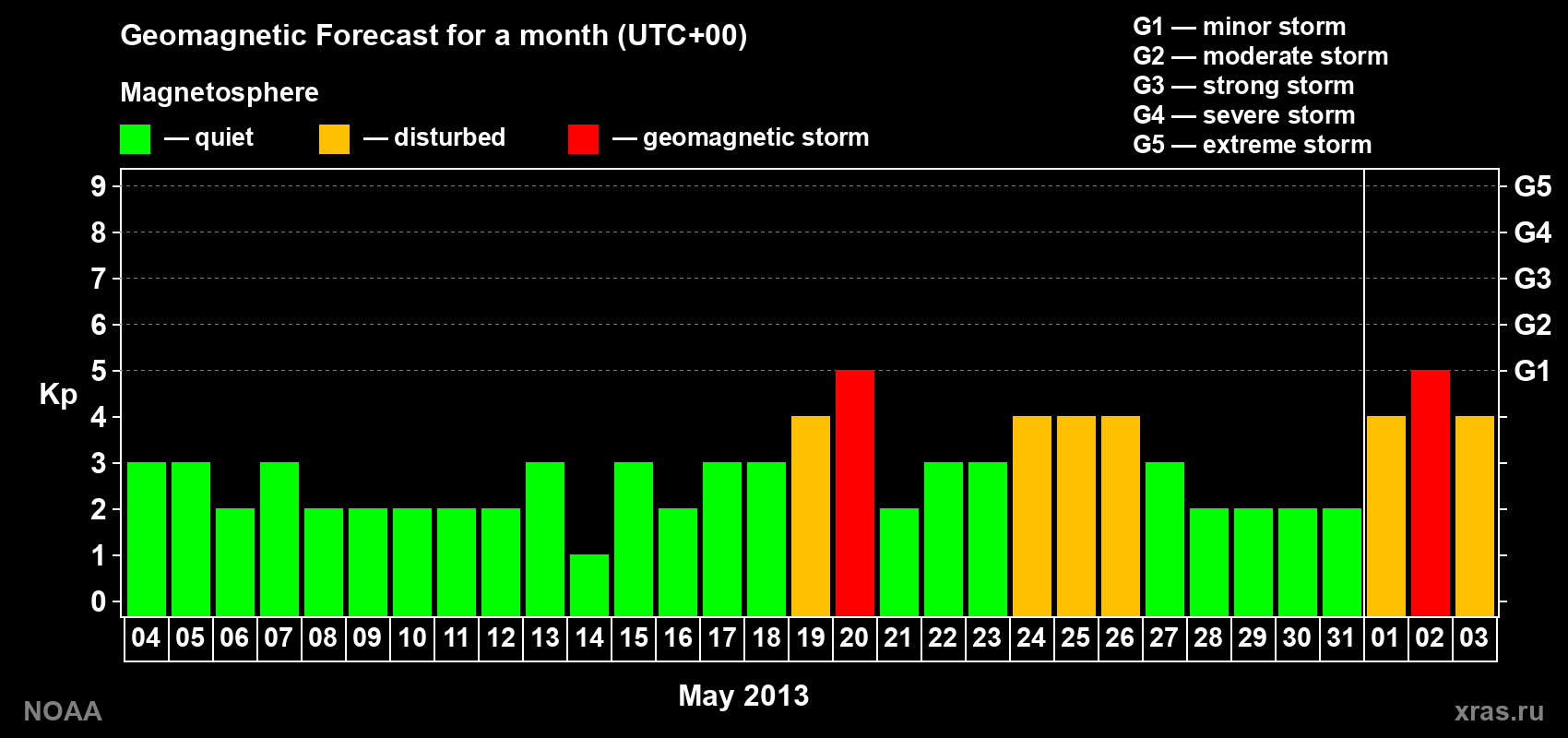 Geomagnetic index Kp forecast for the next month