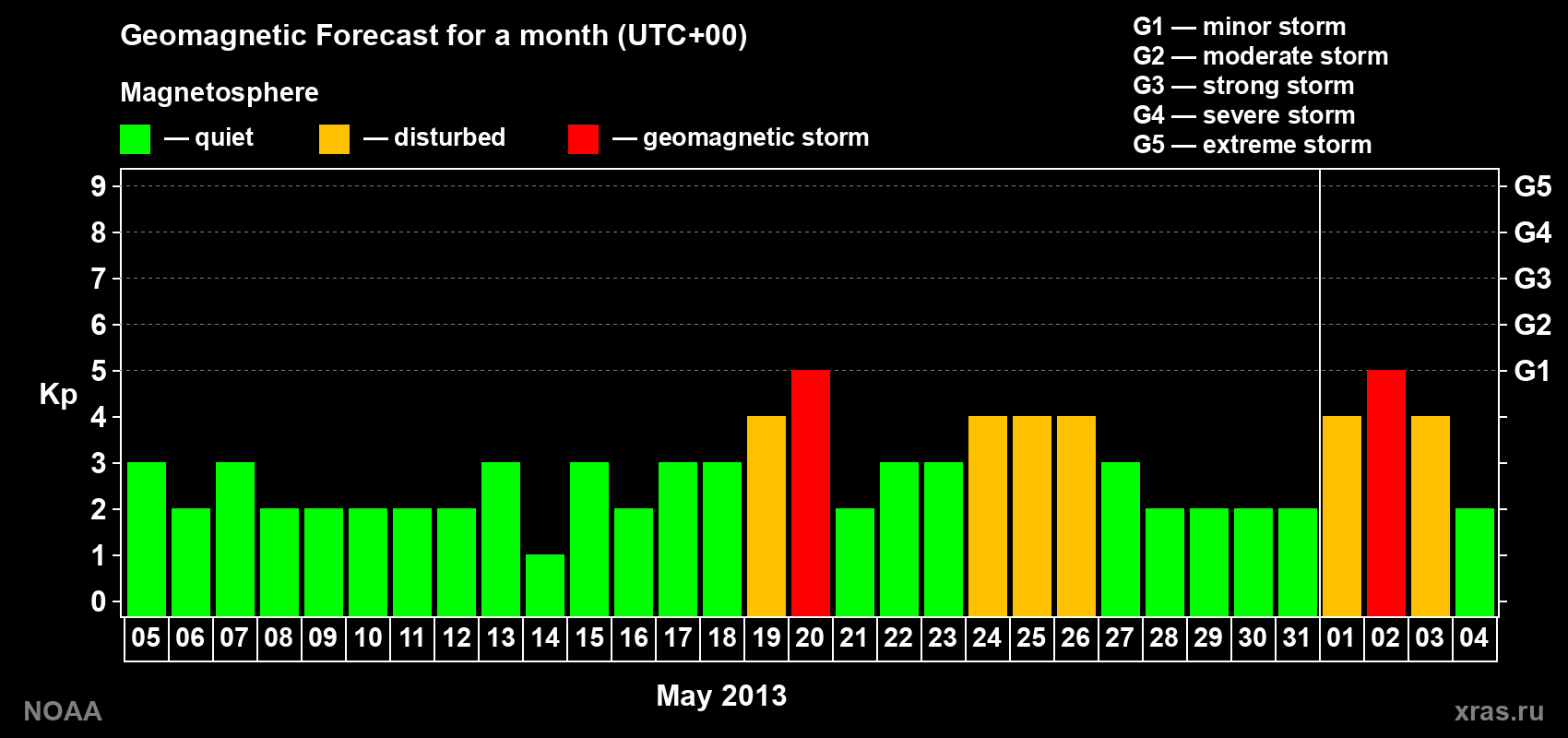 Geomagnetic index Kp forecast for the next month