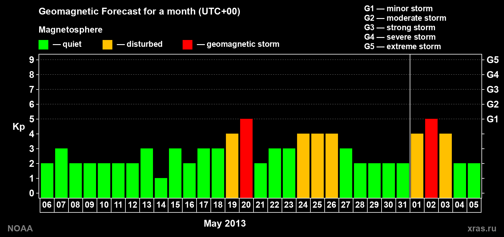 Geomagnetic index Kp forecast for the next month