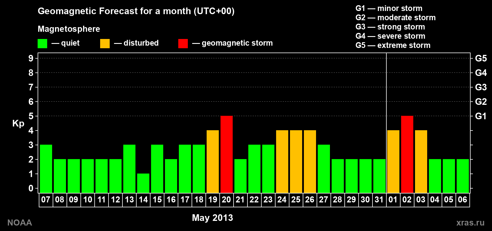 Geomagnetic index Kp forecast for the next month