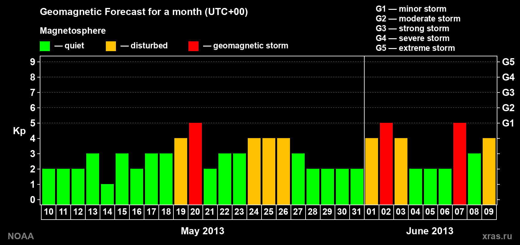 Geomagnetic index Kp forecast for the next month