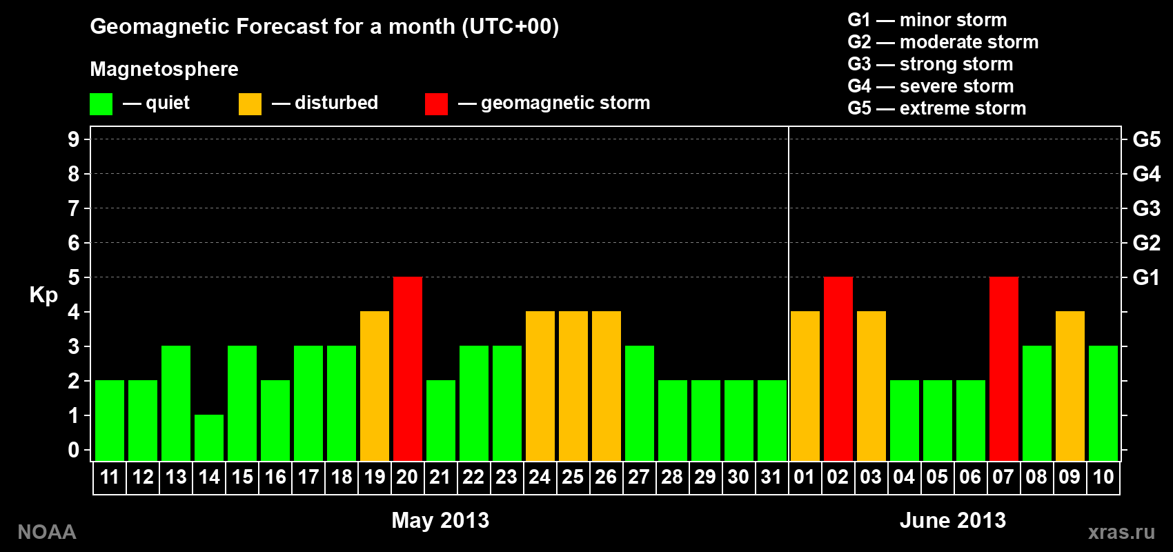 Geomagnetic index Kp forecast for the next month