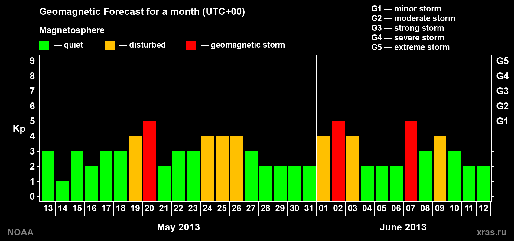 Geomagnetic index Kp forecast for the next month