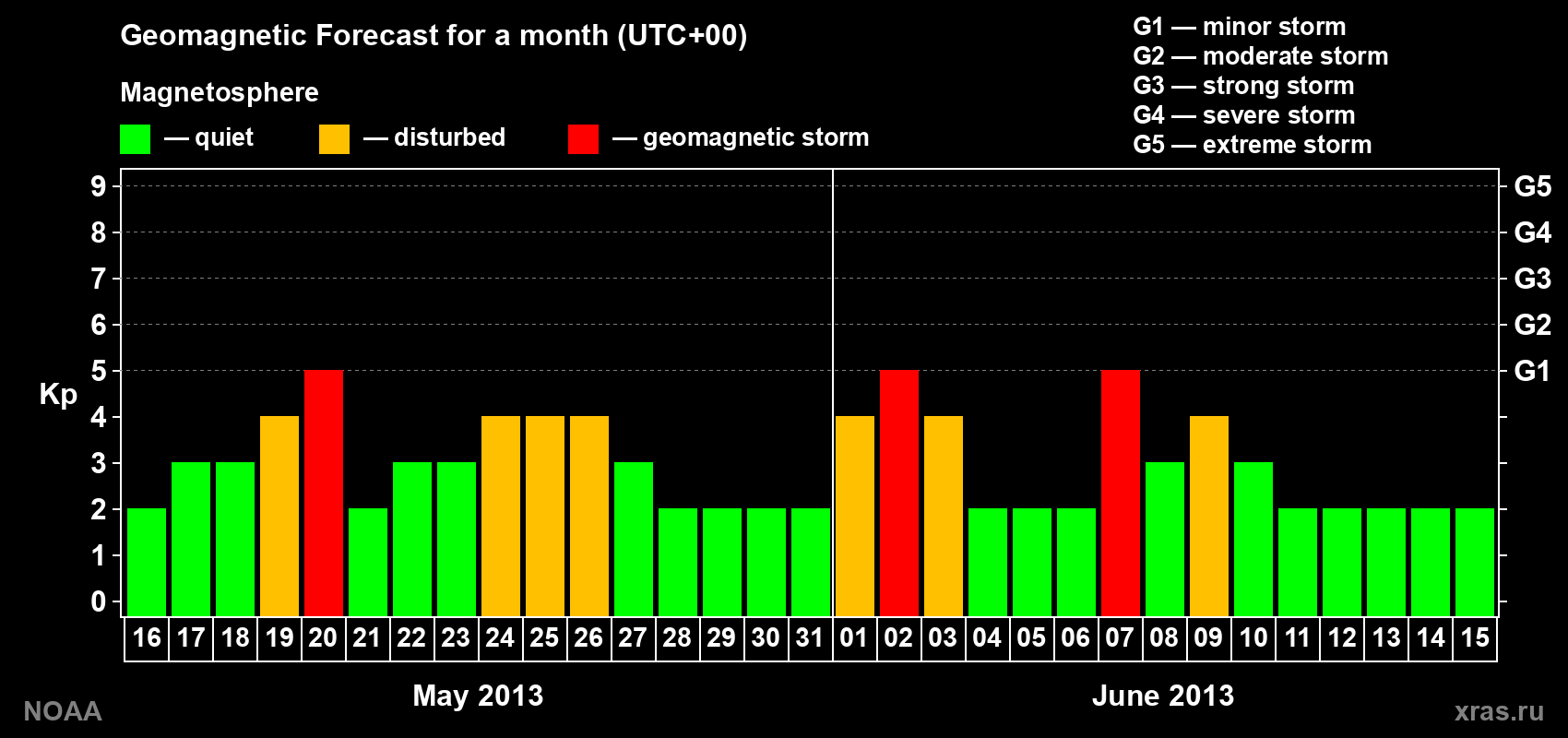 Geomagnetic index Kp forecast for the next month