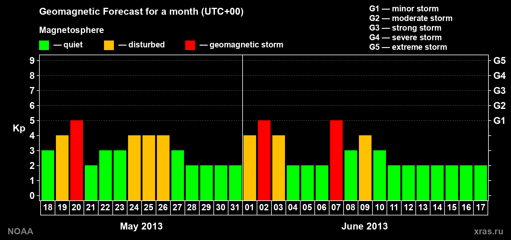 Geomagnetic index Kp forecast for the next month