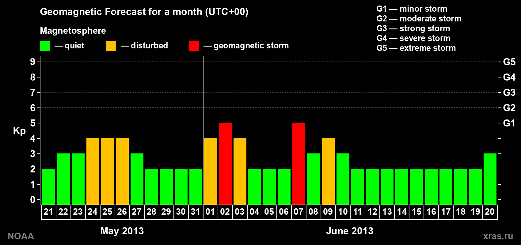 Geomagnetic index Kp forecast for the next month