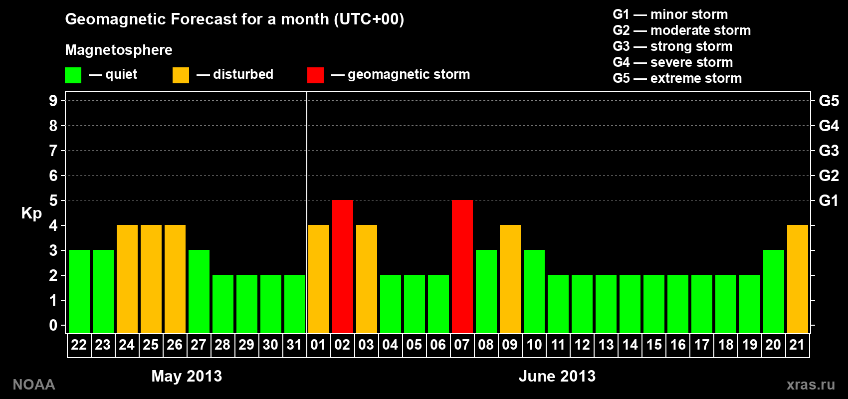 Geomagnetic index Kp forecast for the next month