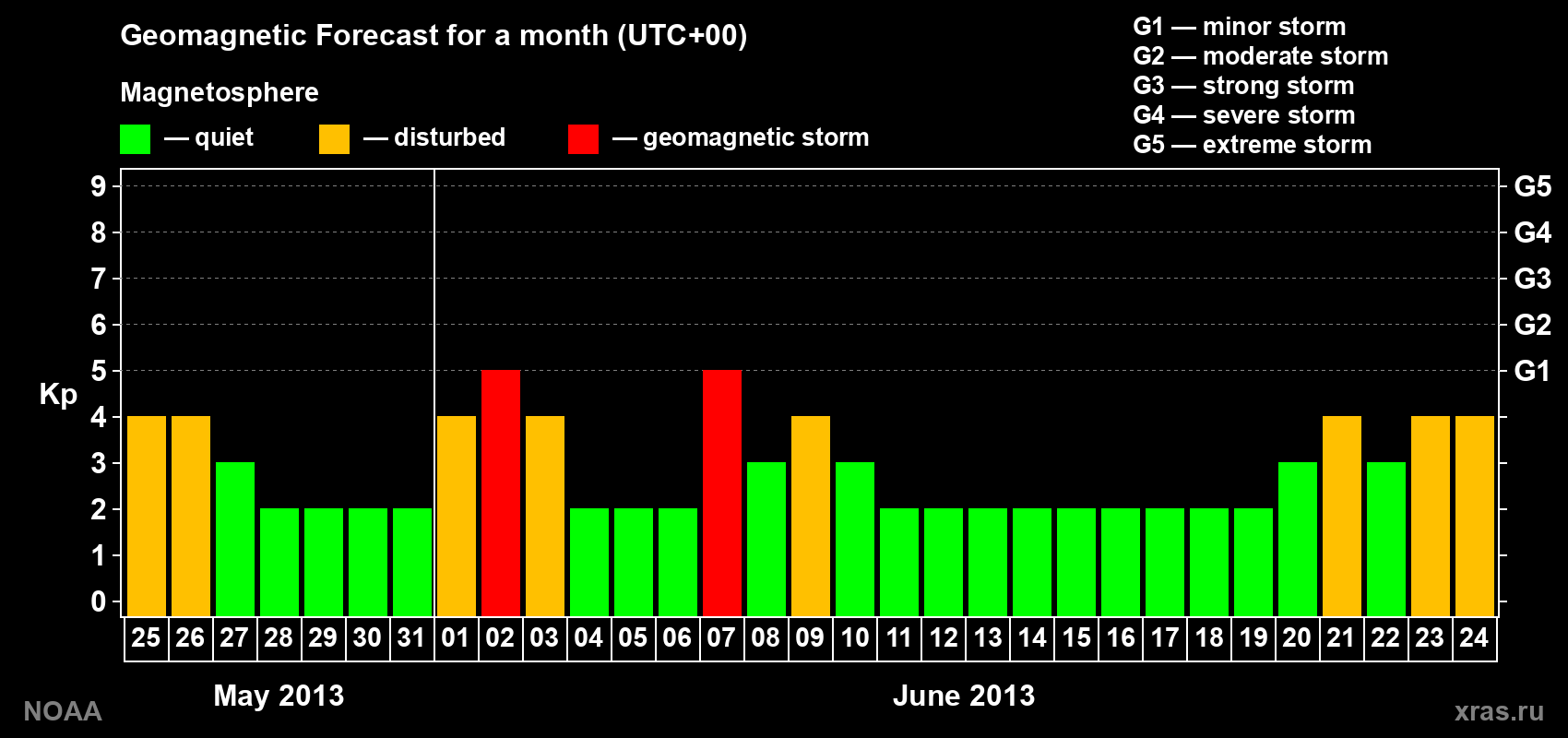 Geomagnetic index Kp forecast for the next month