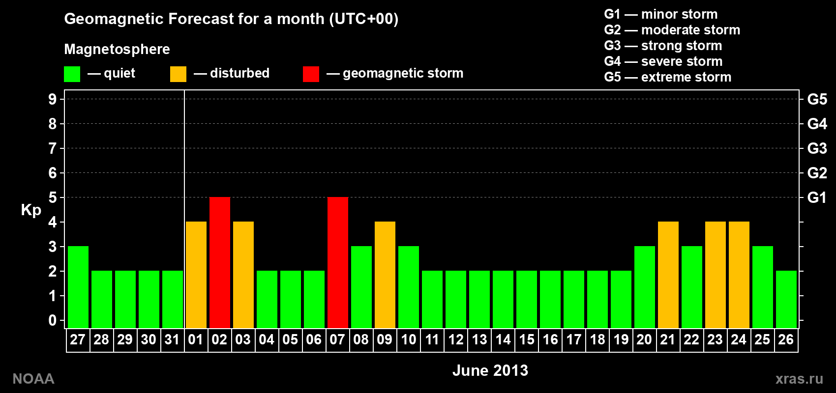 Geomagnetic index Kp forecast for the next month
