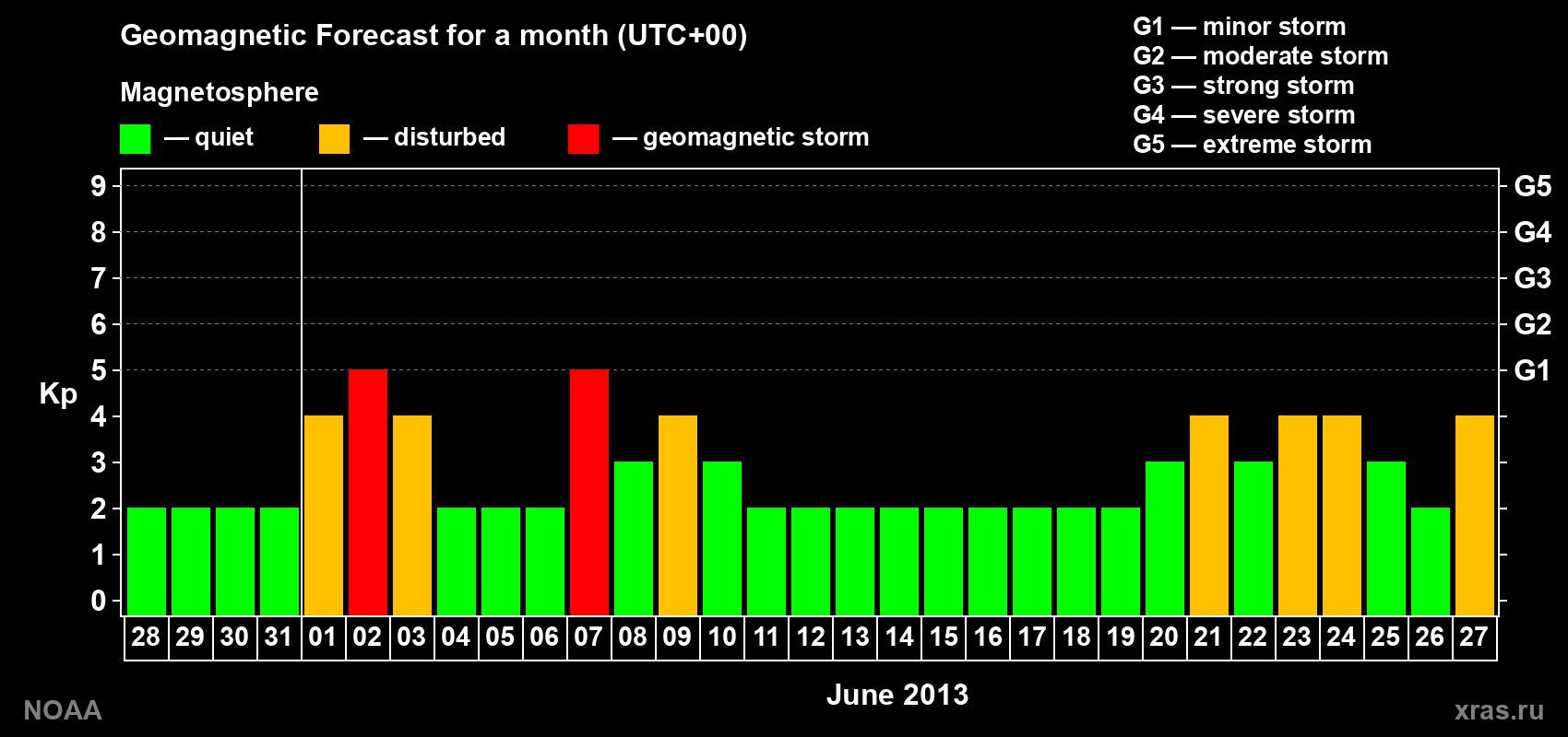 Geomagnetic index Kp forecast for the next month