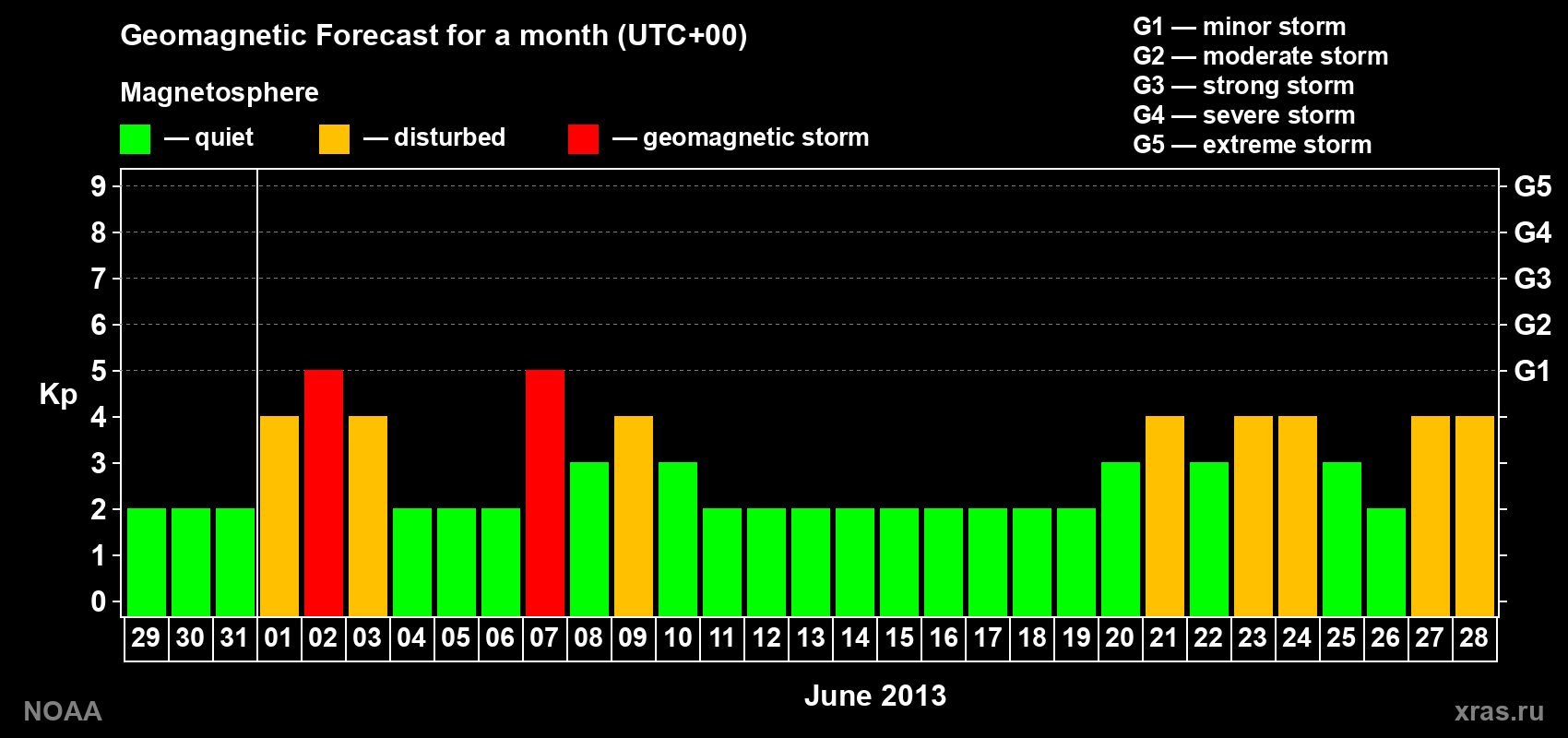 Geomagnetic index Kp forecast for the next month