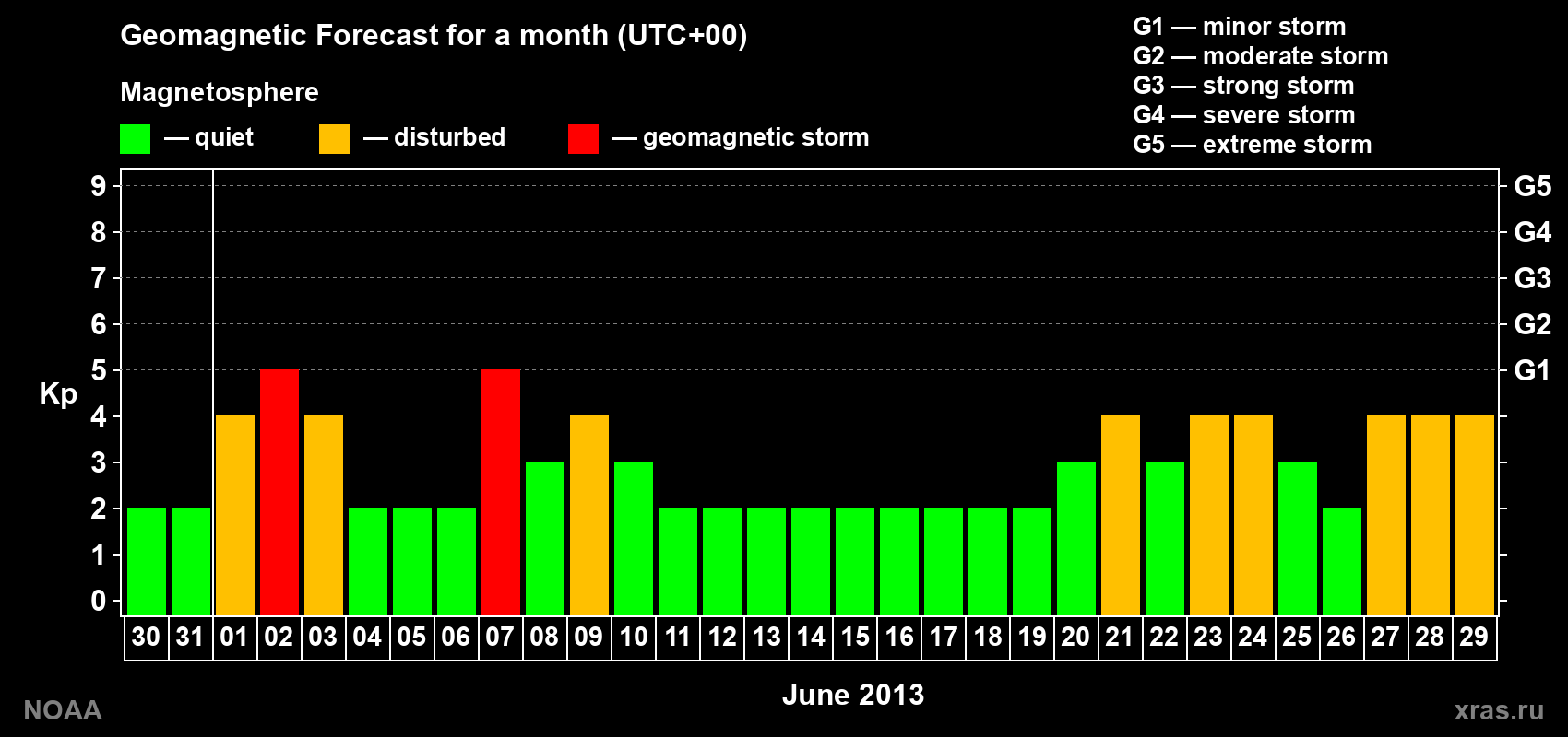 Geomagnetic index Kp forecast for the next month