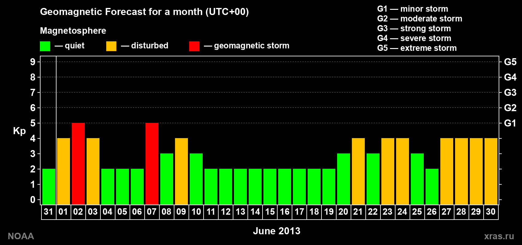 Geomagnetic index Kp forecast for the next month