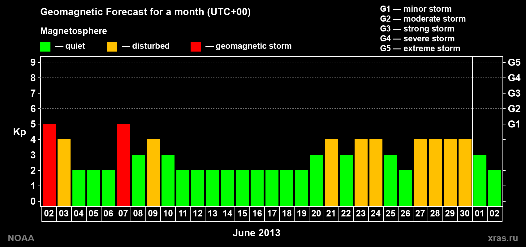 Geomagnetic index Kp forecast for the next month