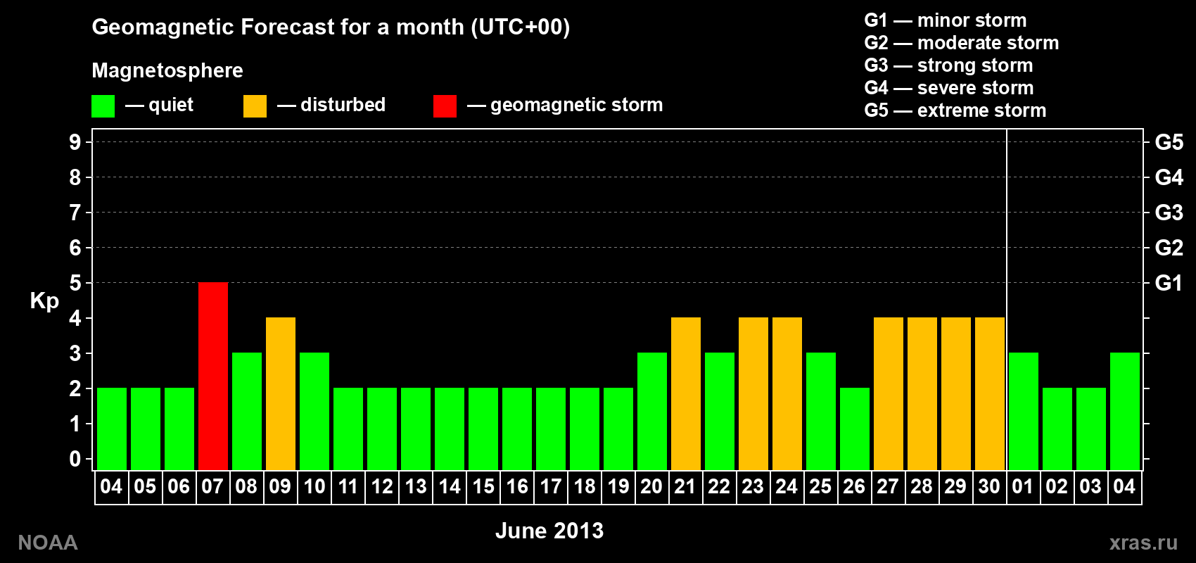 Geomagnetic index Kp forecast for the next month