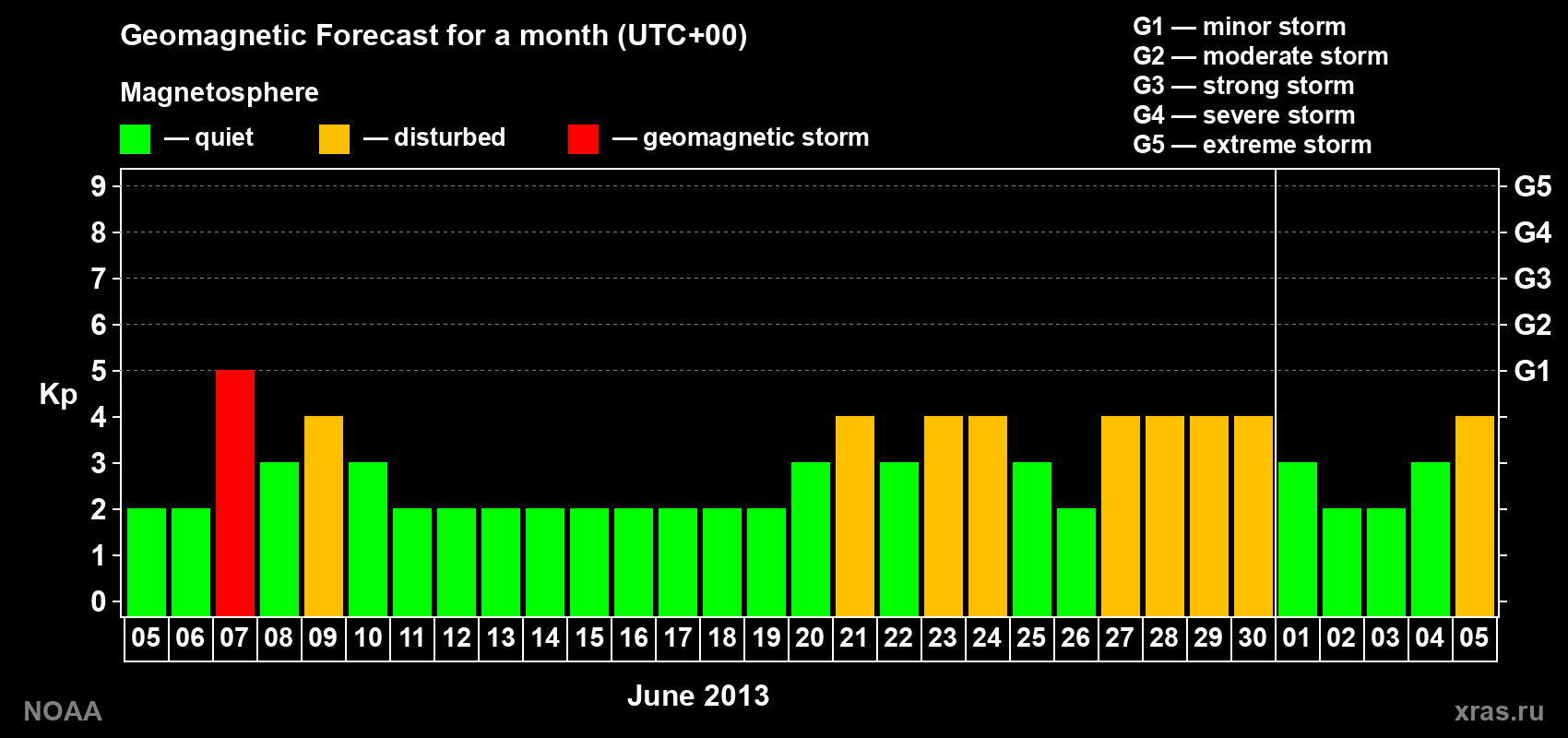 Geomagnetic index Kp forecast for the next month