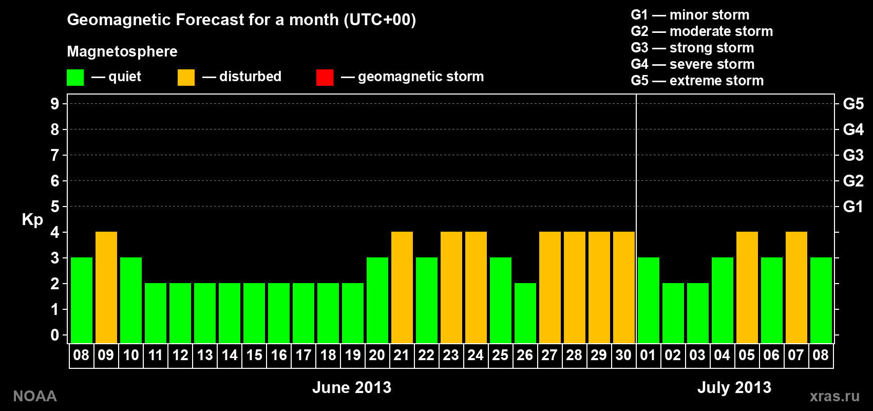 Geomagnetic index Kp forecast for the next month