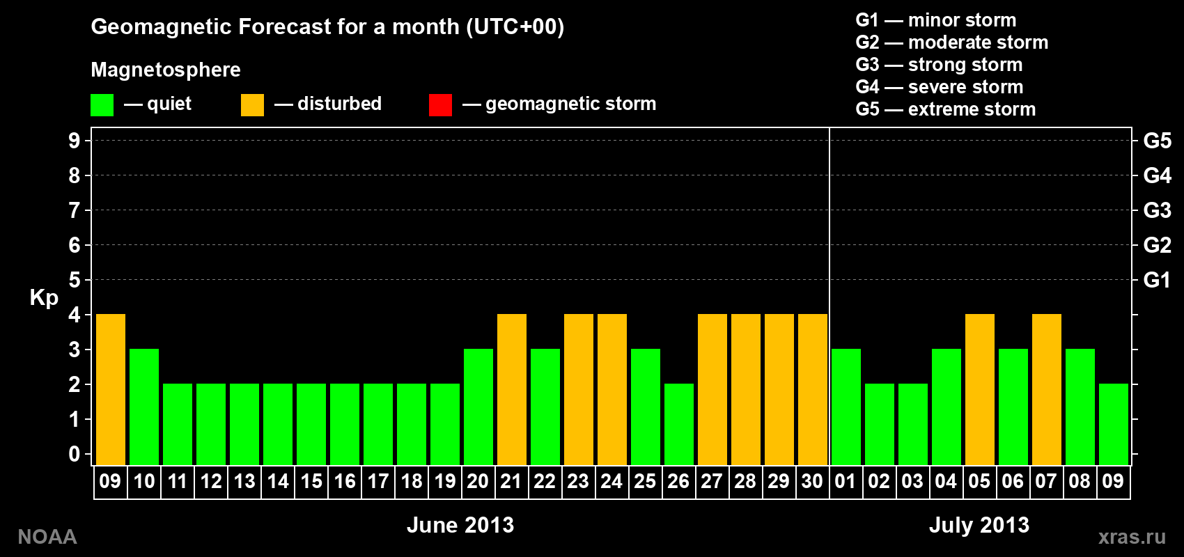 Geomagnetic index Kp forecast for the next month