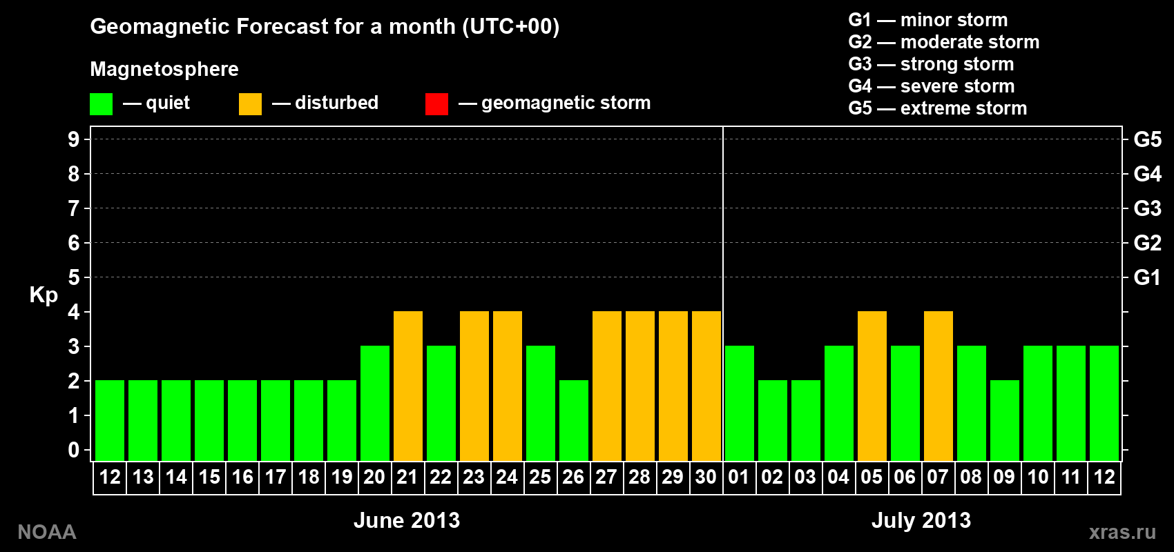 Geomagnetic index Kp forecast for the next month