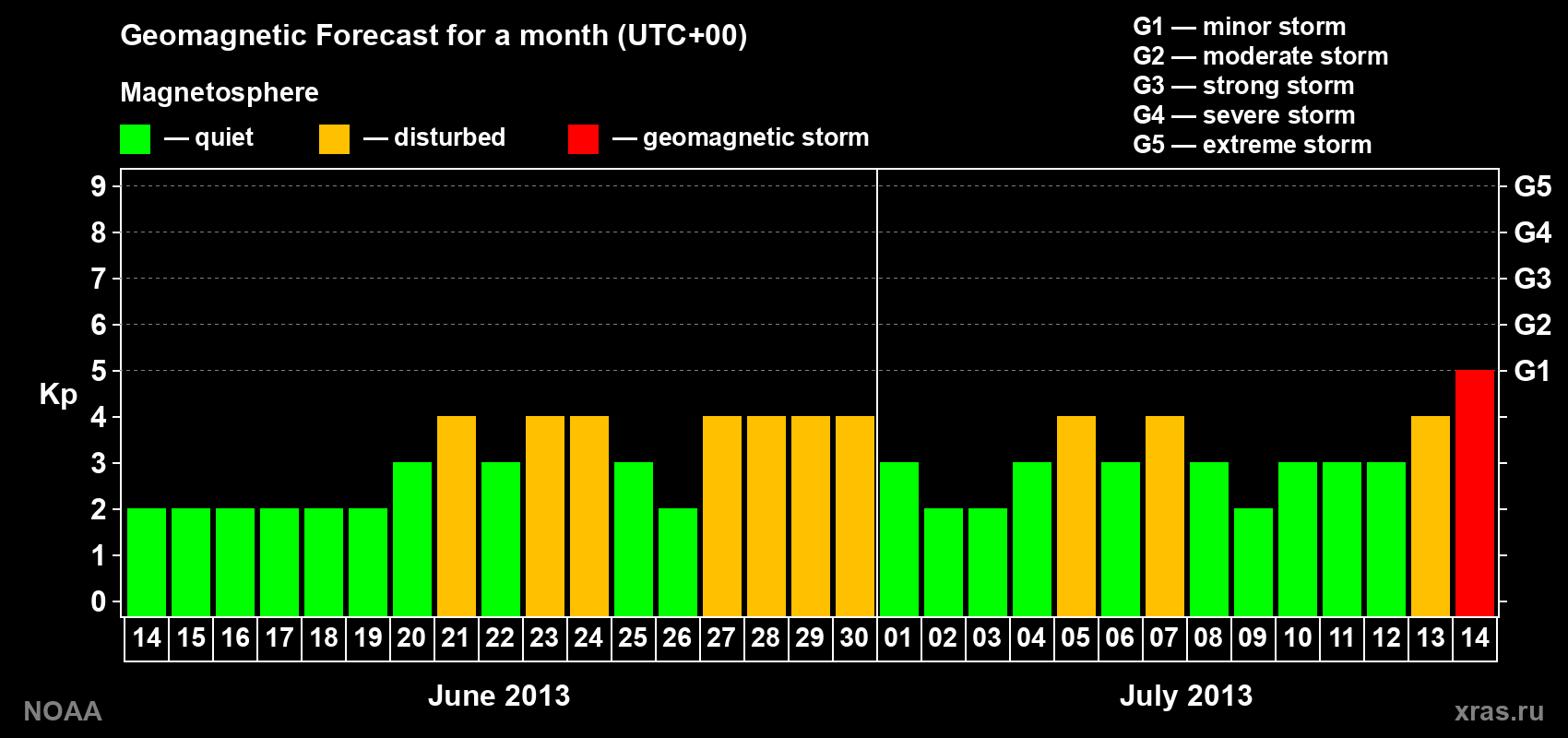 Geomagnetic index Kp forecast for the next month