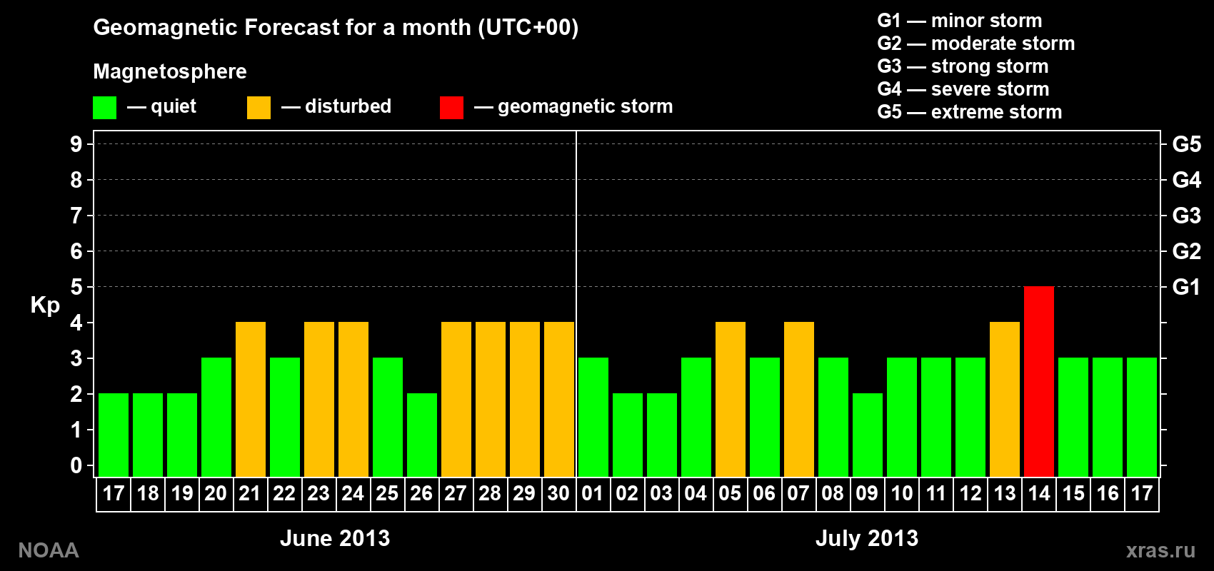 Geomagnetic index Kp forecast for the next month