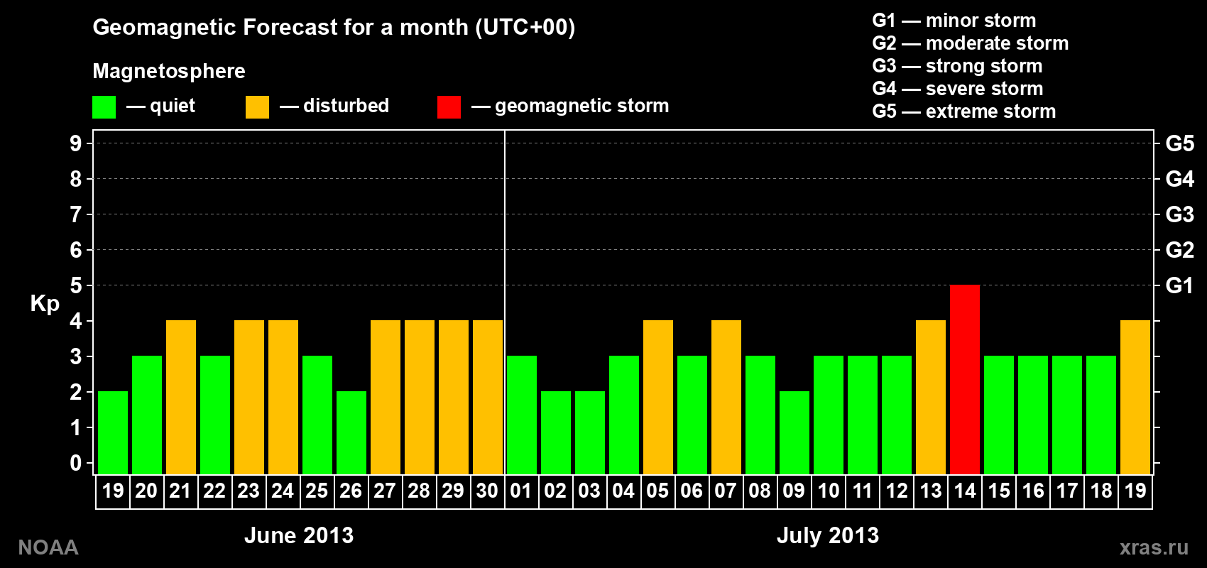 Geomagnetic index Kp forecast for the next month