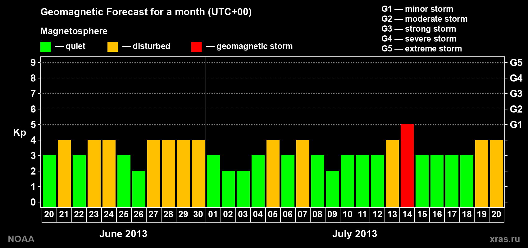 Geomagnetic index Kp forecast for the next month