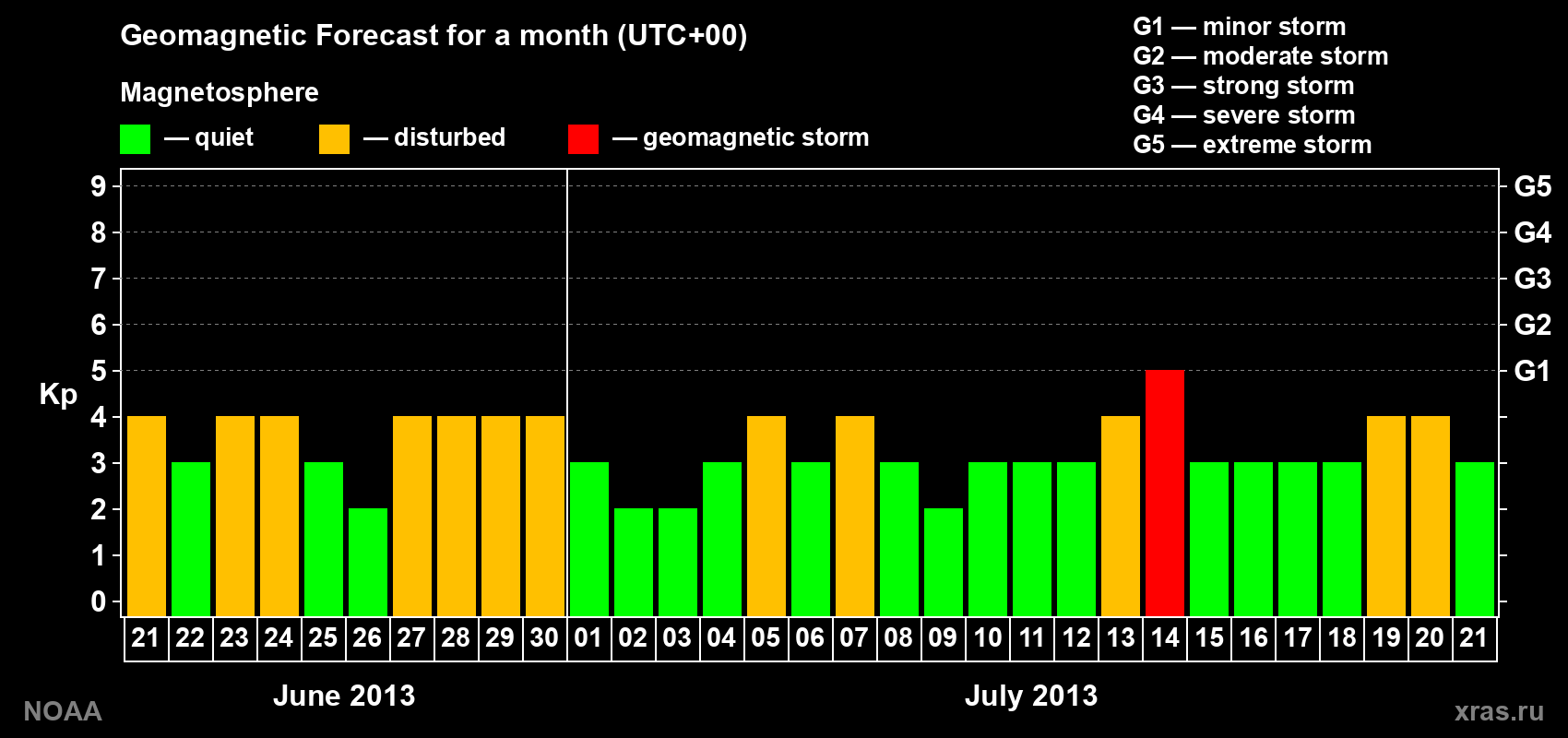 Geomagnetic index Kp forecast for the next month