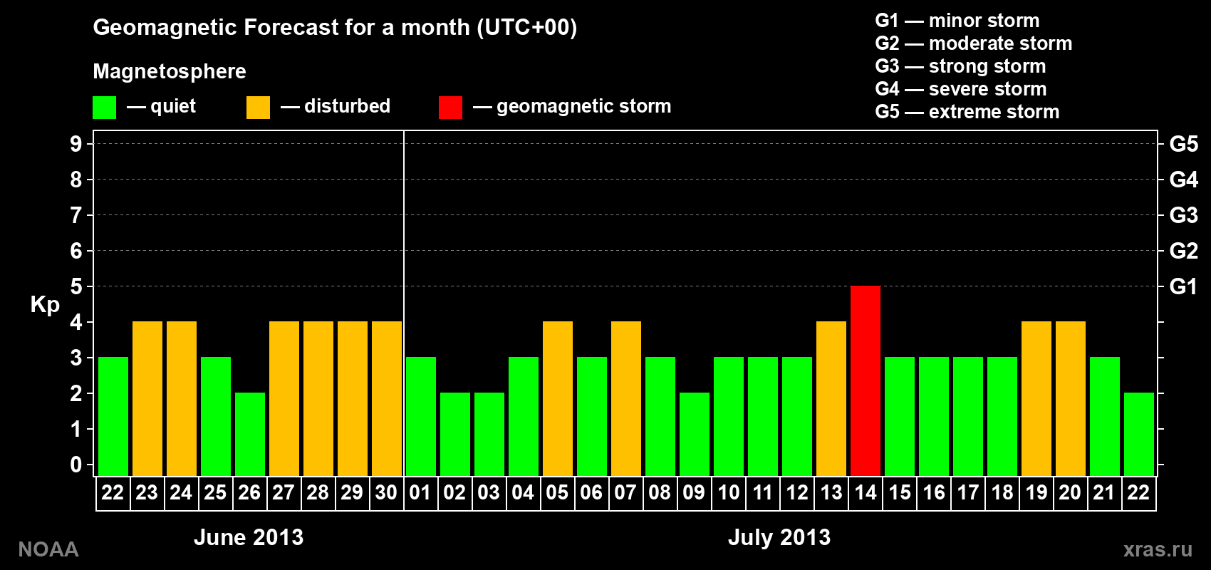 Geomagnetic index Kp forecast for the next month