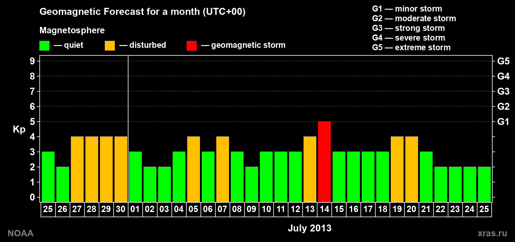 Geomagnetic index Kp forecast for the next month