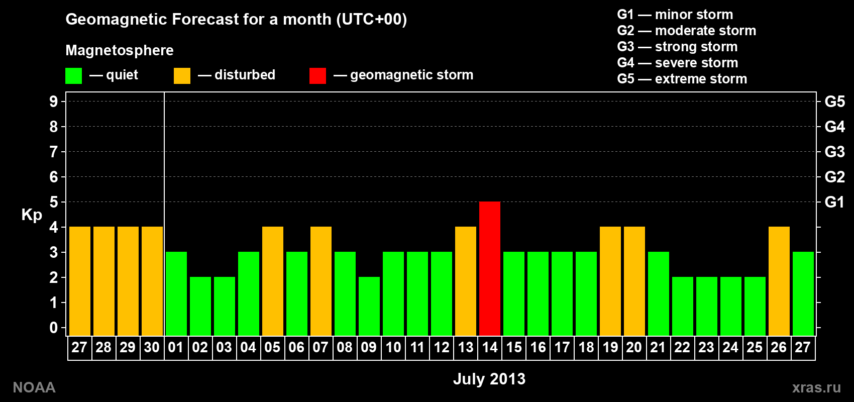 Geomagnetic index Kp forecast for the next month