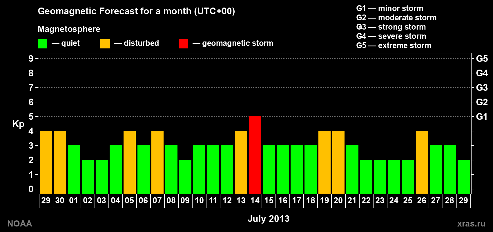Geomagnetic index Kp forecast for the next month