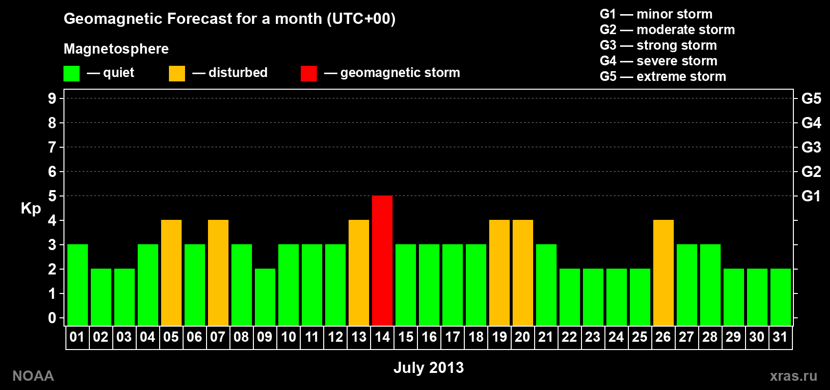 Geomagnetic index Kp forecast for the next month