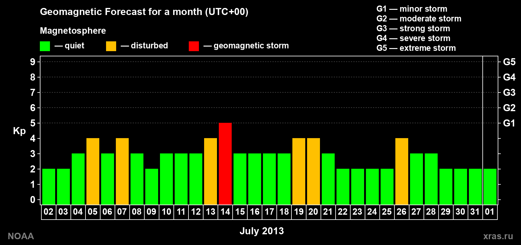 Geomagnetic index Kp forecast for the next month