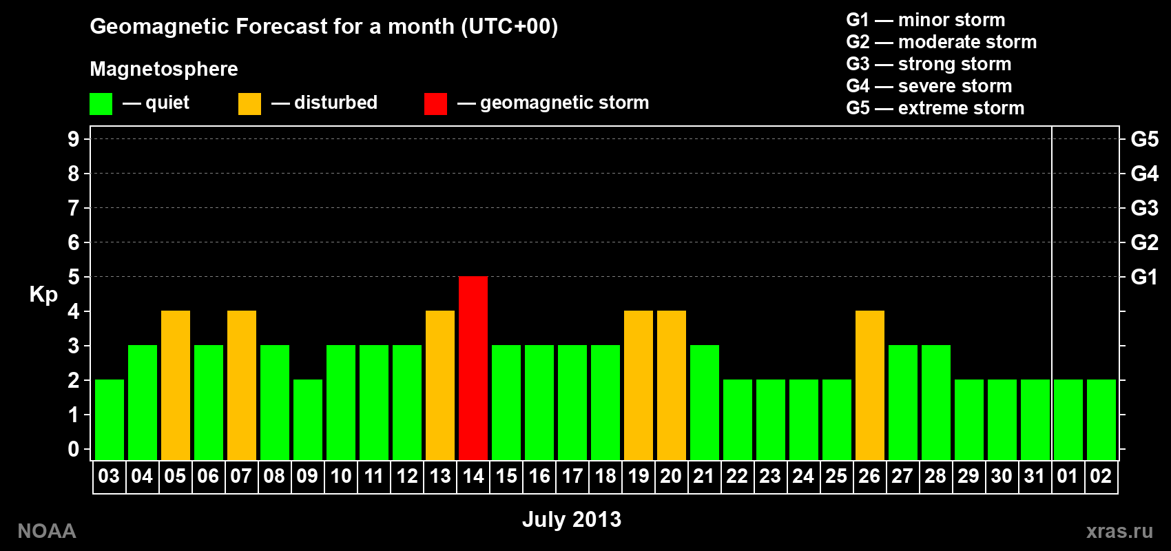 Geomagnetic index Kp forecast for the next month