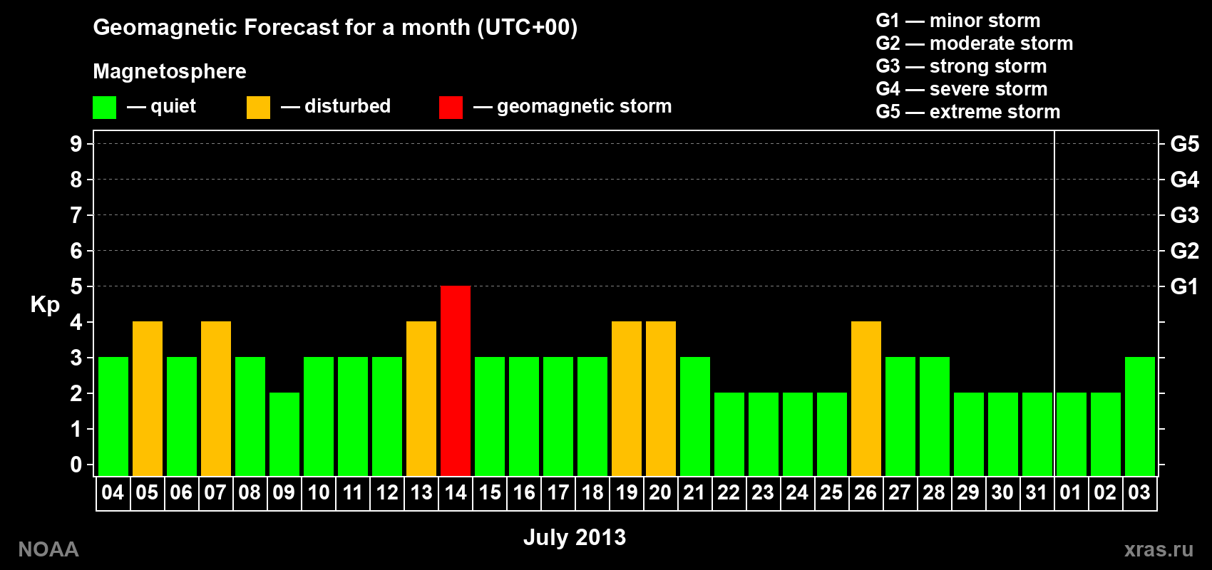 Geomagnetic index Kp forecast for the next month