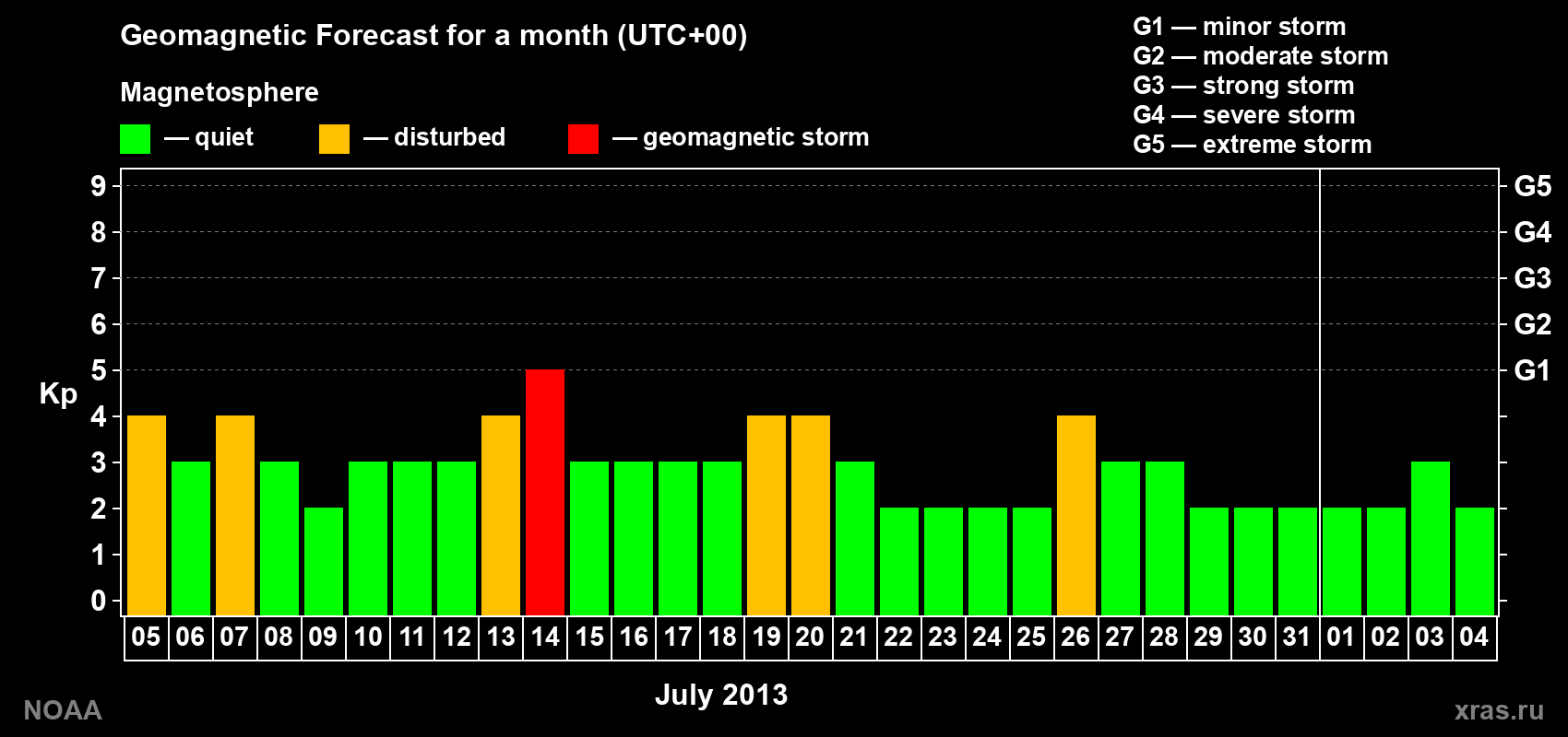 Geomagnetic index Kp forecast for the next month